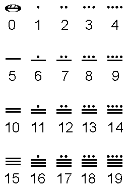The Maya Numbers