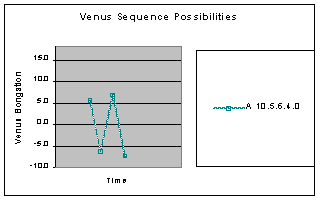 sequence 2